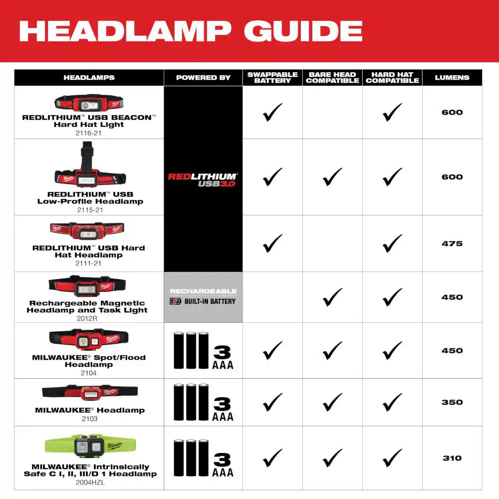 600 Lumens LED REDLITHIUM USB Low-Profile Hard Hat Headlamp