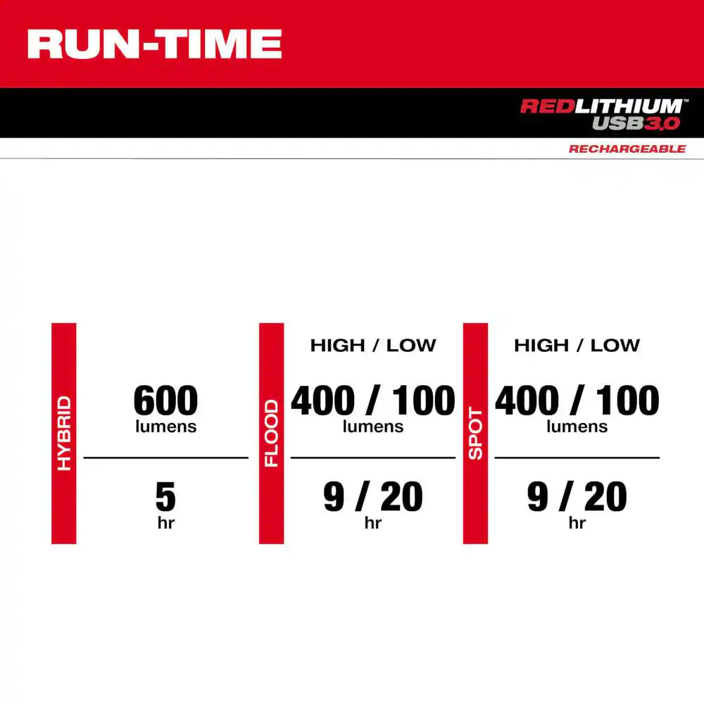 600 Lumens LED REDLITHIUM Hard Hat Headlamp (2-Pack)